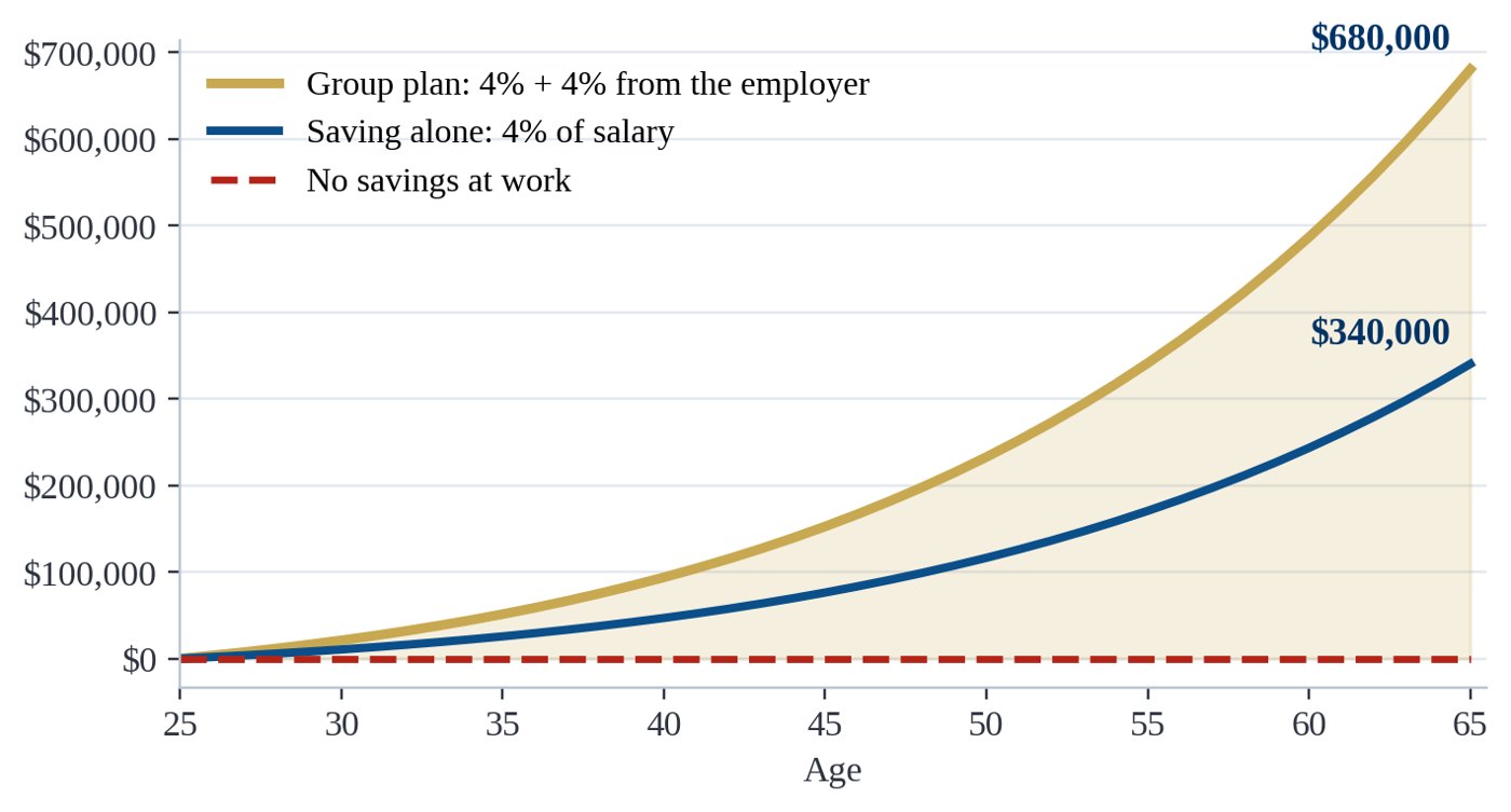 Savings accumulated from 25 to 65, in current dollars. Assumptions: 5% net return, 3% salary growth. Illustration only.