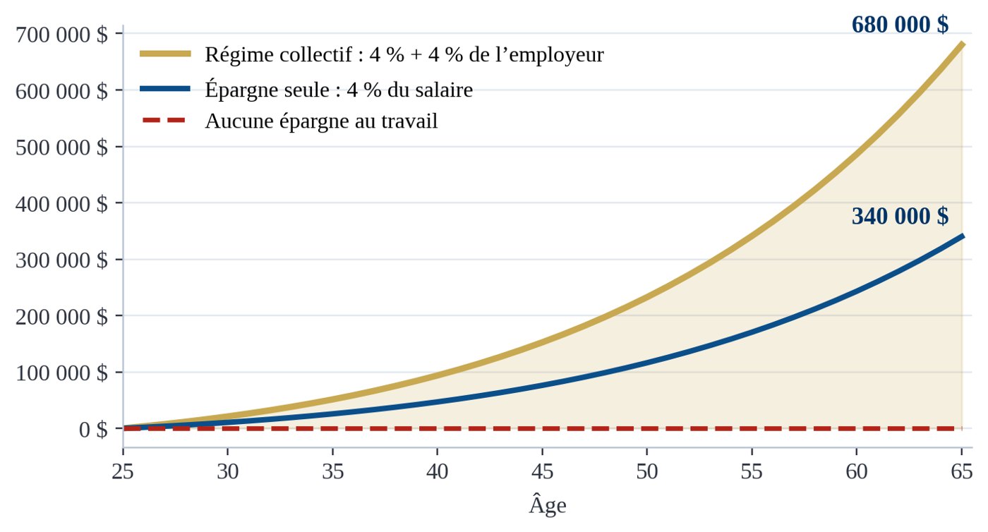 Épargne accumulée de 25 à 65 ans, en dollars courants. Hypothèses : rendement net de 5 %, hausse salariale de 3 %. Illustration seulement.
