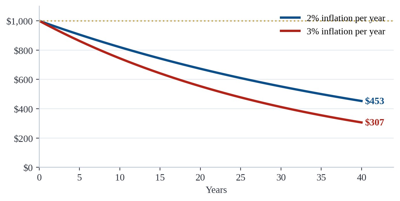Inflation: $1,000 today will be worth only $453 in 40 years at 2% inflation, $307 at 3%. Quebec prices rose 4.5% in 2023, 2.3% in 2024 and 2.4% in 2025 (ISQ).