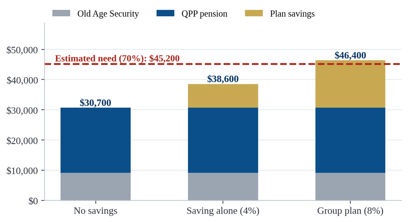 Annual retirement income in today’s dollars: Old Age Security ($762.50/month, Oct.–Dec. 2026), estimated QPP pension and plan savings, compared with a 70% income need.