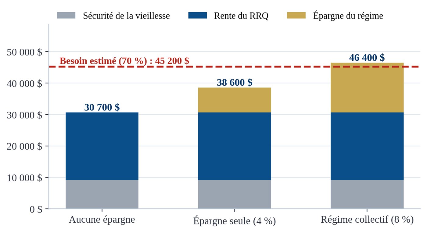 Revenu annuel à la retraite en dollars d’aujourd’hui : Sécurité de la vieillesse (762,50 $/mois, oct.–déc. 2026), rente RRQ estimée et épargne du régime, comparés à un besoin de 70 % du revenu.